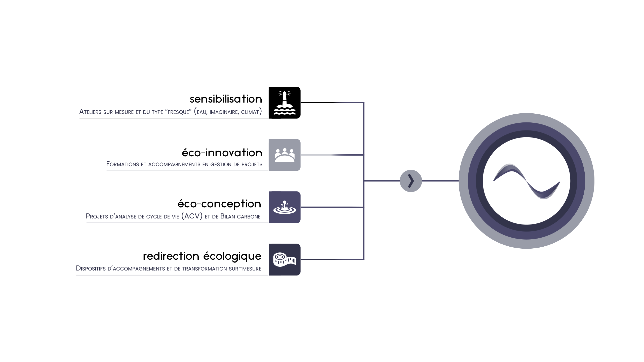 howy, nos services. Notre offre de services pour vous accompagner sur quatre piliers : la sensibilisation, l'éco-conception, l'éco-innovation et la redirection écologique.